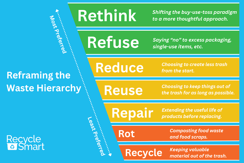 Waste Management Hierarchy 